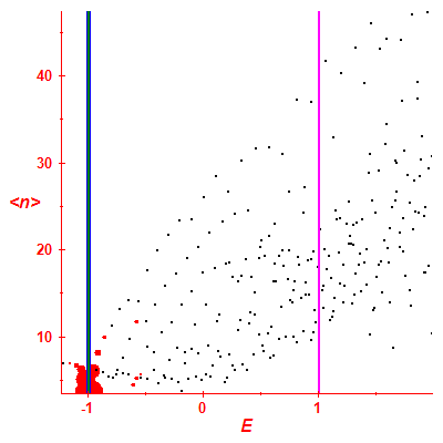 Peres lattice <N>